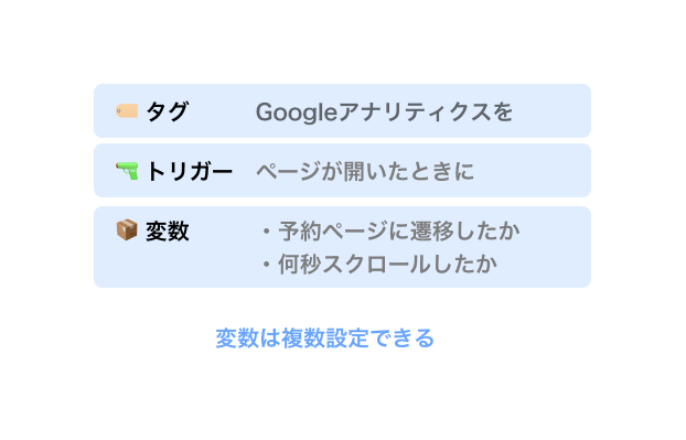 タグマネージャータグとトリガーと変数の具体的な役割